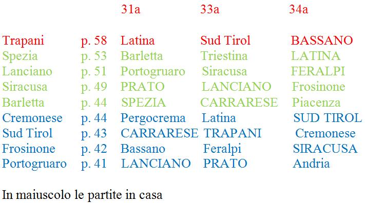 Lega Pro Prima Divisione B volata play off e promozione diretta 