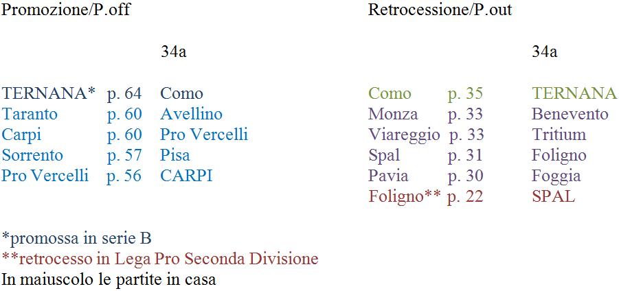 Lega Pro Prima Divisione A ultima giornata 6 maggio 2012