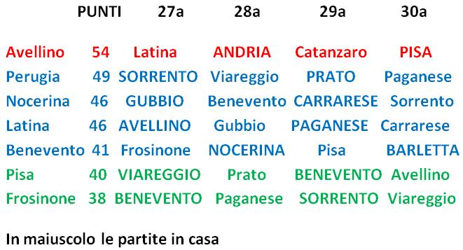 Lega Pro Prima Divisione B volata play off