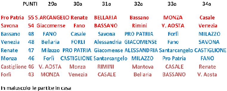 Lega Pro Seconda Divisione A volata play off 2013: tutte le partite 