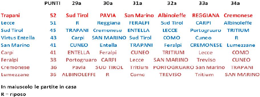 Prima Divisione A volata play off