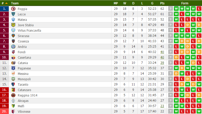 classifica girone c lega pro