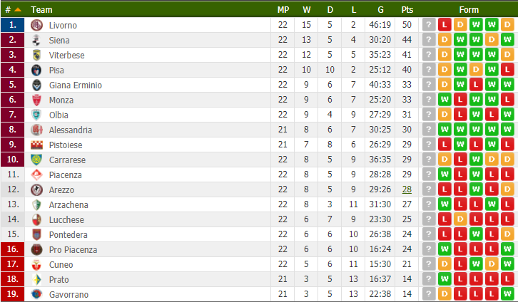 serie c girone A