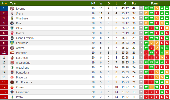 serie c gruppo a