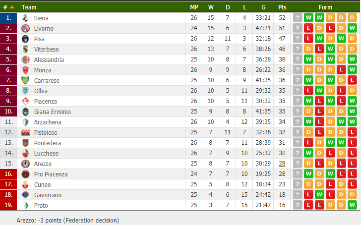 classifica girone a serie c