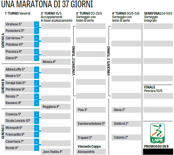 Partono oggi i play-off di Serie C 2017-18: ecco il tabellone completo