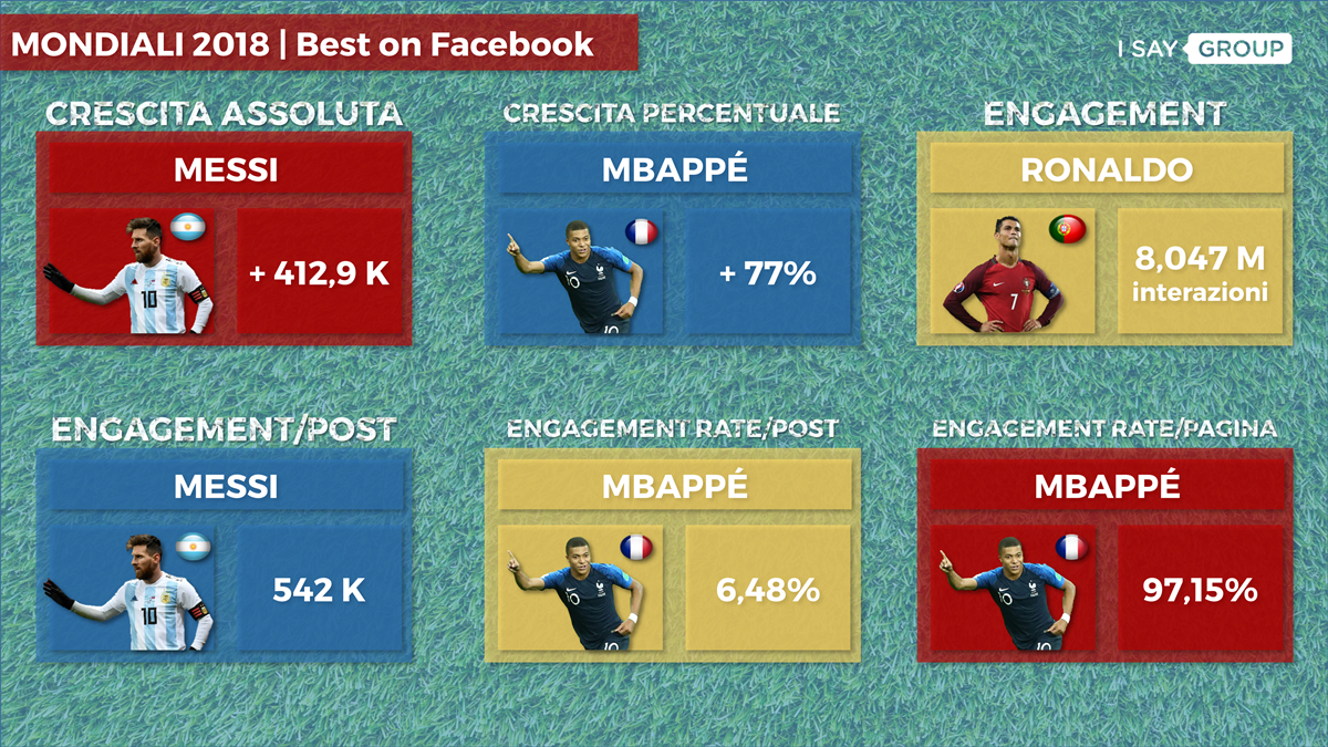 IsayData, alla scoperta dei Mondiali 2018 sui social!